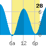 Tide chart for Beach Creek, Blackbeard Island, Georgia on 2021/06/28