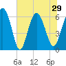 Tide chart for Beach Creek, Blackbeard Island, Georgia on 2021/06/29