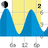 Tide chart for Beach Creek, Blackbeard Island, Georgia on 2021/06/2