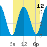 Tide chart for Beach Creek, Blackbeard Island, Georgia on 2021/08/12