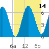 Tide chart for Beach Creek, Blackbeard Island, Georgia on 2021/08/14