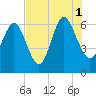 Tide chart for Beach Creek, Blackbeard Island, Georgia on 2021/08/1