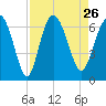 Tide chart for Beach Creek, Blackbeard Island, Georgia on 2021/08/26