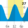 Tide chart for Beach Creek, Blackbeard Island, Georgia on 2021/08/27