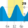 Tide chart for Beach Creek, Blackbeard Island, Georgia on 2021/08/29