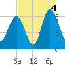Tide chart for Beach Creek, Blackbeard Island, Georgia on 2021/08/4