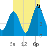 Tide chart for Beach Creek, Blackbeard Island, Georgia on 2021/08/5