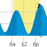 Tide chart for Beach Creek, Blackbeard Island, Georgia on 2021/08/7