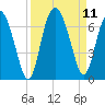 Tide chart for Beach Creek, Blackbeard Island, Georgia on 2021/09/11