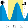 Tide chart for Beach Creek, Blackbeard Island, Georgia on 2021/09/13