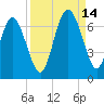 Tide chart for Beach Creek, Blackbeard Island, Georgia on 2021/09/14