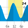 Tide chart for Beach Creek, Blackbeard Island, Georgia on 2021/09/24