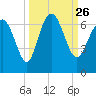 Tide chart for Beach Creek, Blackbeard Island, Georgia on 2021/09/26