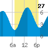 Tide chart for Beach Creek, Blackbeard Island, Georgia on 2021/09/27