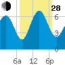 Tide chart for Beach Creek, Blackbeard Island, Georgia on 2021/09/28