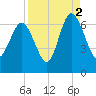 Tide chart for Beach Creek, Blackbeard Island, Georgia on 2021/09/2