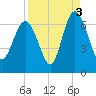 Tide chart for Beach Creek, Blackbeard Island, Georgia on 2021/09/3