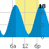 Tide chart for Beach Creek, Blackbeard Island, Georgia on 2021/10/18