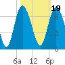 Tide chart for Beach Creek, Blackbeard Island, Georgia on 2021/10/19