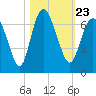 Tide chart for Beach Creek, Blackbeard Island, Georgia on 2021/10/23