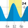 Tide chart for Beach Creek, Blackbeard Island, Georgia on 2021/10/24
