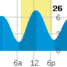 Tide chart for Beach Creek, Blackbeard Island, Georgia on 2021/10/26