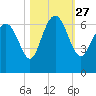 Tide chart for Beach Creek, Blackbeard Island, Georgia on 2021/10/27