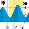 Tide chart for Beach Creek, Blackbeard Island, Georgia on 2021/10/28