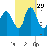 Tide chart for Beach Creek, Blackbeard Island, Georgia on 2021/10/29