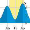 Tide chart for Beach Creek, Blackbeard Island, Georgia on 2021/10/2