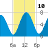 Tide chart for Beach Creek, Blackbeard Island, Georgia on 2021/11/10
