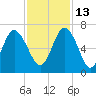 Tide chart for Beach Creek, Blackbeard Island, Georgia on 2021/11/13