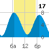Tide chart for Beach Creek, Blackbeard Island, Georgia on 2021/11/17