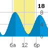 Tide chart for Beach Creek, Blackbeard Island, Georgia on 2021/11/18