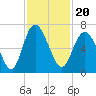 Tide chart for Beach Creek, Blackbeard Island, Georgia on 2021/11/20