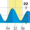 Tide chart for Beach Creek, Blackbeard Island, Georgia on 2021/11/22