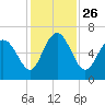 Tide chart for Beach Creek, Blackbeard Island, Georgia on 2021/11/26