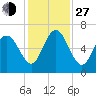Tide chart for Beach Creek, Blackbeard Island, Georgia on 2021/11/27