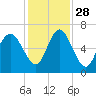 Tide chart for Beach Creek, Blackbeard Island, Georgia on 2021/11/28