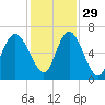 Tide chart for Beach Creek, Blackbeard Island, Georgia on 2021/11/29