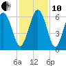 Tide chart for Beach Creek, Blackbeard Island, Georgia on 2021/12/10