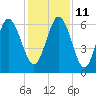 Tide chart for Beach Creek, Blackbeard Island, Georgia on 2021/12/11