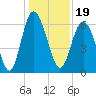 Tide chart for Beach Creek, Blackbeard Island, Georgia on 2021/12/19