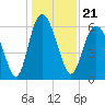 Tide chart for Beach Creek, Blackbeard Island, Georgia on 2021/12/21
