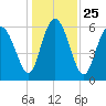 Tide chart for Beach Creek, Blackbeard Island, Georgia on 2021/12/25