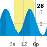 Tide chart for Beach Creek, Blackbeard Island, Georgia on 2021/12/28