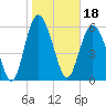 Tide chart for Beach Creek, Blackbeard Island, Georgia on 2022/01/18