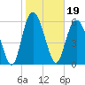Tide chart for Beach Creek, Blackbeard Island, Georgia on 2022/01/19