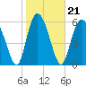 Tide chart for Beach Creek, Blackbeard Island, Georgia on 2022/01/21