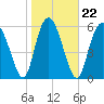 Tide chart for Beach Creek, Blackbeard Island, Georgia on 2022/01/22
